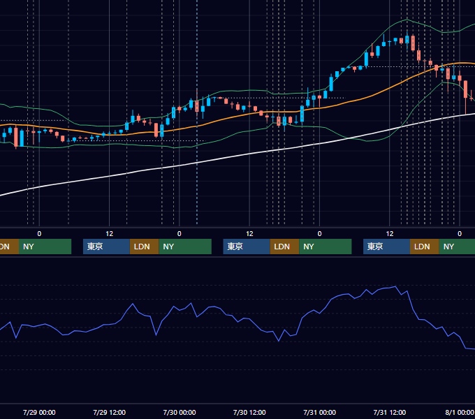 2020年7月27日〜7月31日 EUR/USD 1時間足チャート