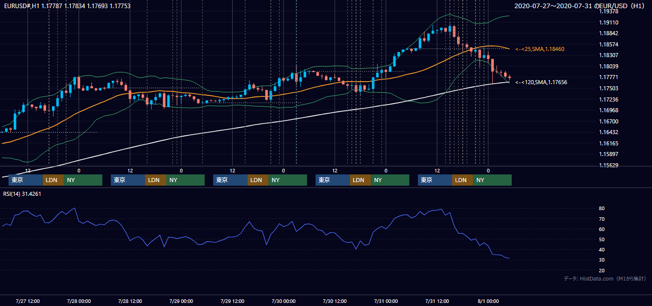 2020年7月27日(月)〜7月31日(金) EUR/USD 1時間足チャート