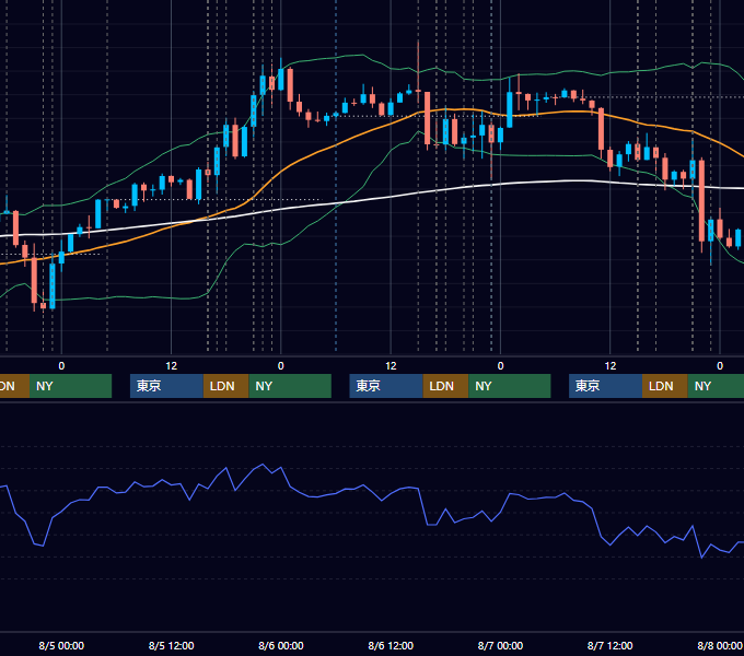 2020年8月3日〜8月7日 EUR/USD 1時間足チャート