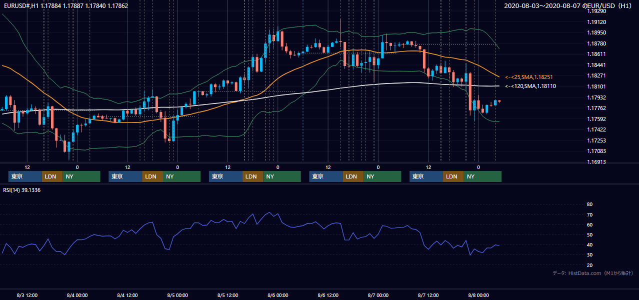 2020年8月3日(月)〜8月7日(金) EUR/USD 1時間足チャート