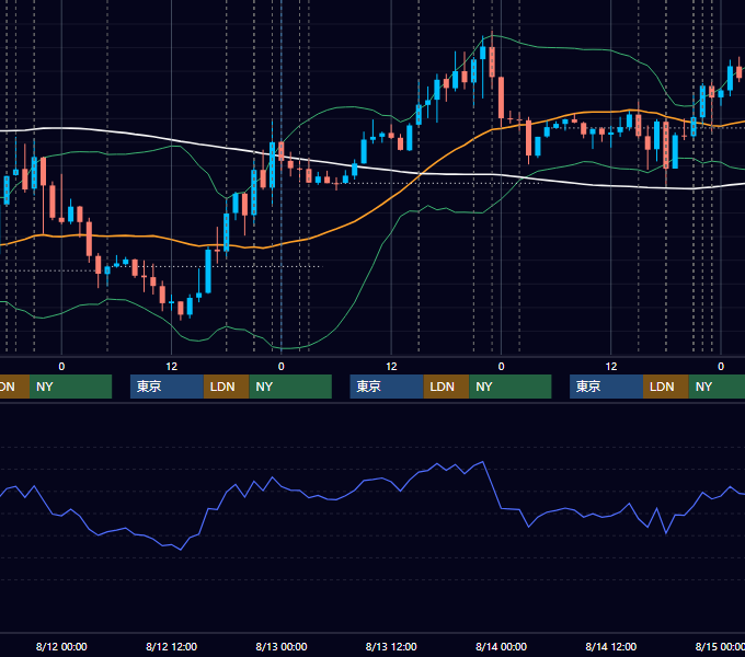 2020年8月10日〜8月14日 EUR/USD 1時間足チャート