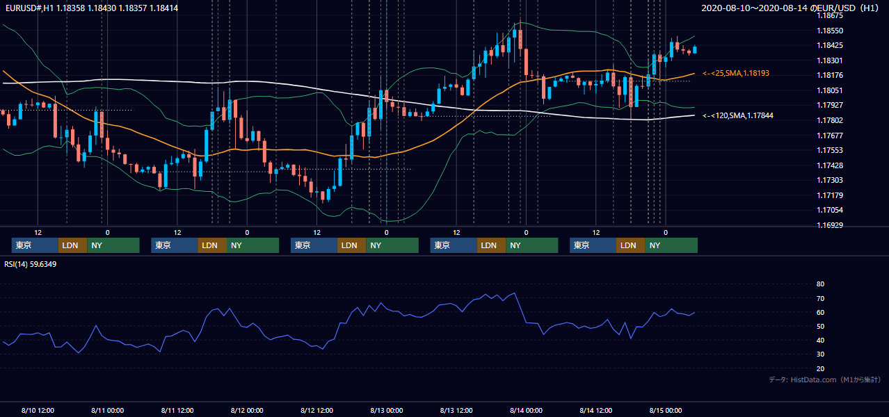 2020年8月10日（月）〜8月14日（金） EUR/USD 1時間足チャート