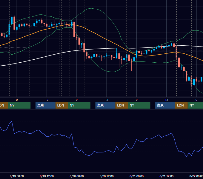 2020年8月17日〜8月21日 EUR/USD 1時間足チャート
