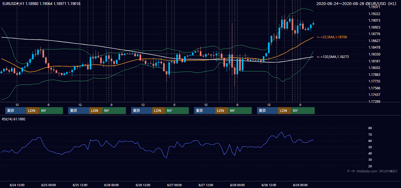 2020年8月24日(月)〜8月28日(金) EUR/USD 1時間足チャート