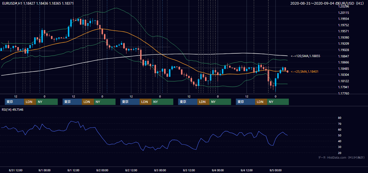 2020年8月31日（月）〜9月4日（金） EUR/USD 1時間足チャート