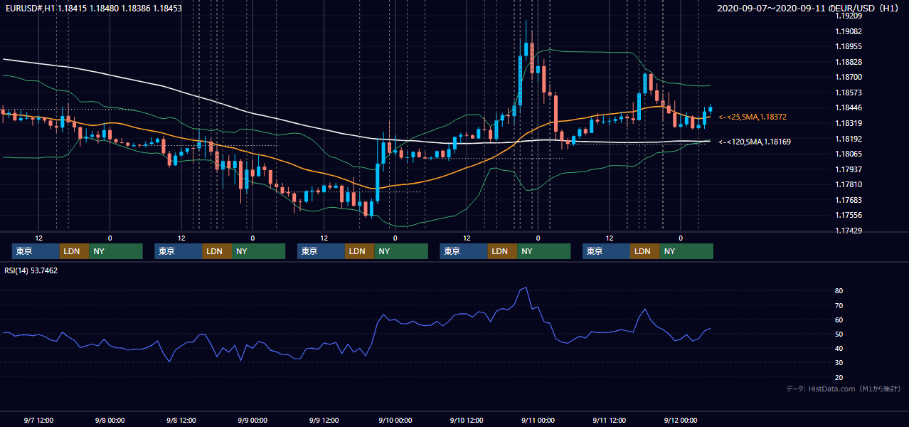 2020年9月7日(月)〜9月11日(金) EUR/USD 1時間足チャート