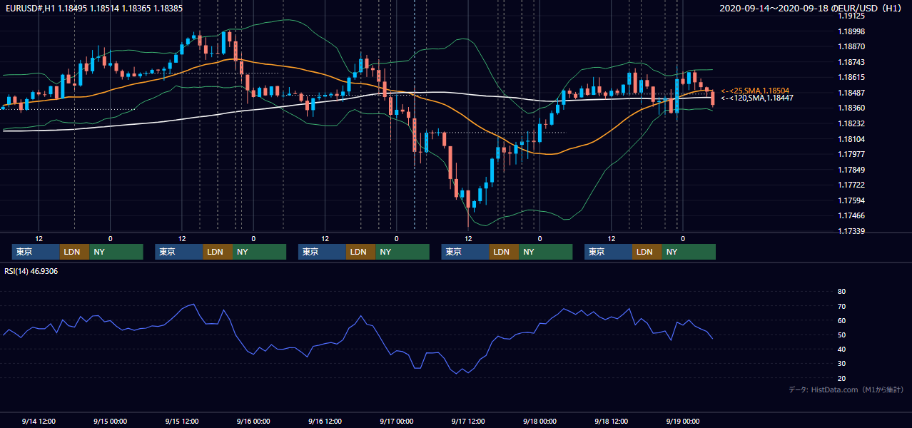 2020年9月14日(月)〜9月18日(金) EUR/USD 1時間足チャート