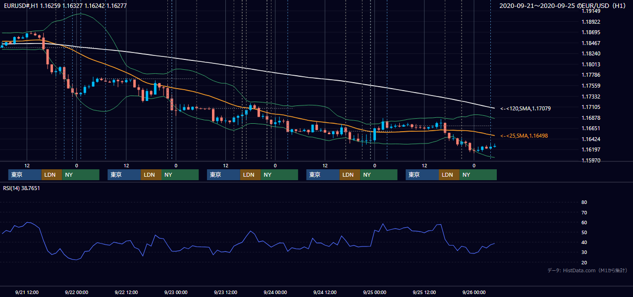 2020年9月21日(月)〜9月25日(金) EUR/USD 1時間足チャート