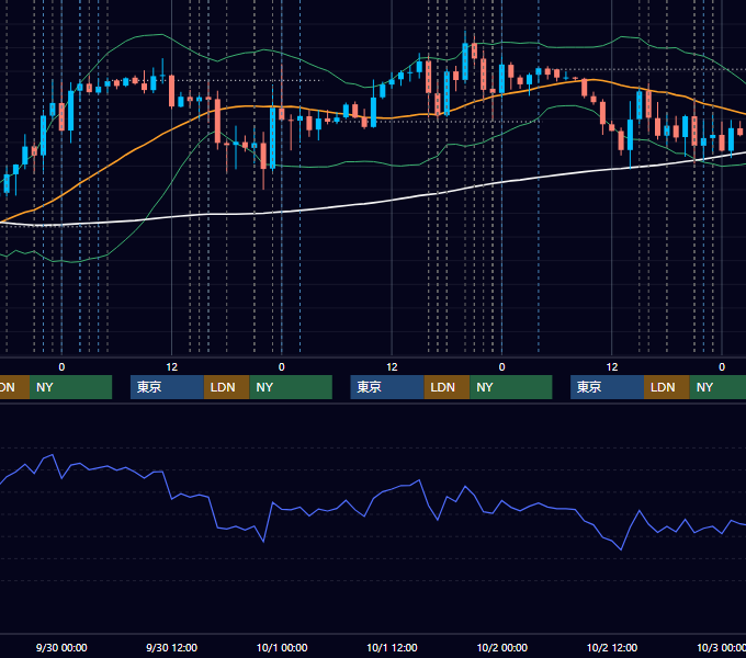 2020年9月28日〜10月2日 EUR/USD 1時間足チャート