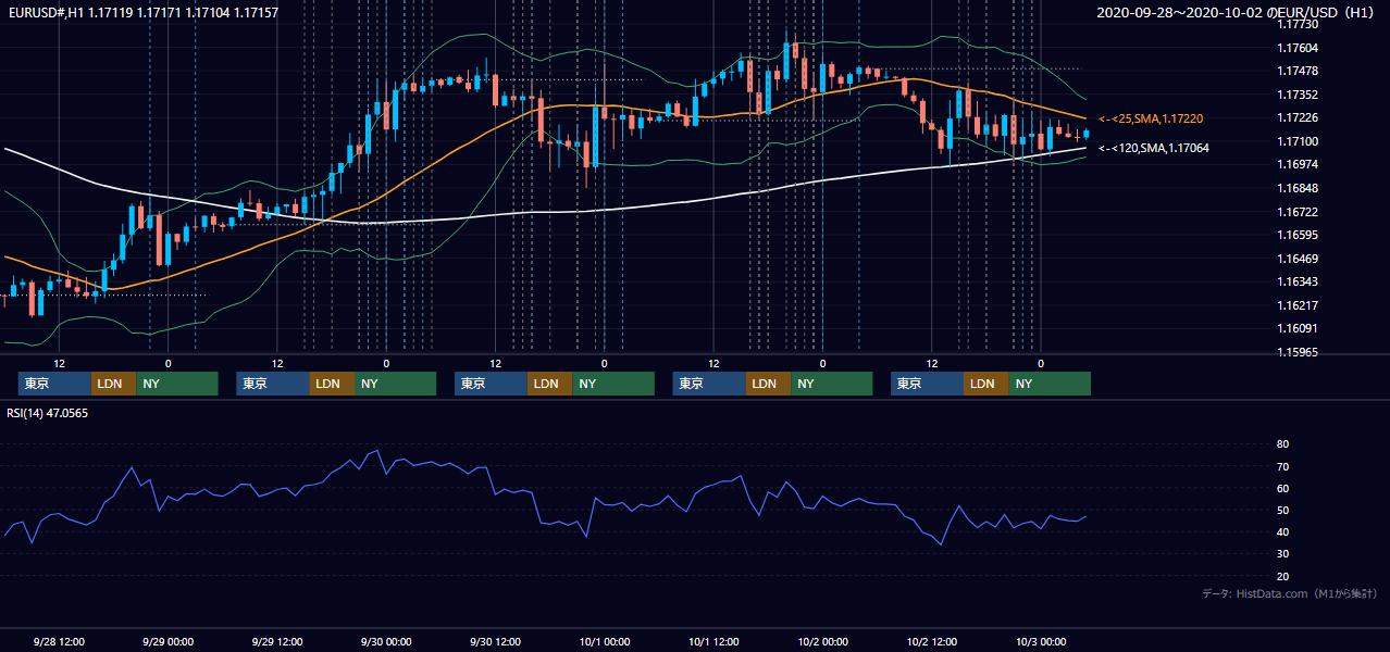2020年9月28日（月）〜10月2日（金） EUR/USD 1時間足チャート