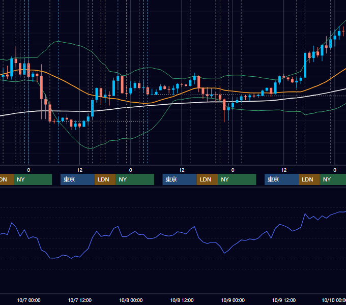 2020年10月5日〜10月9日 EUR/USD 1時間足チャート