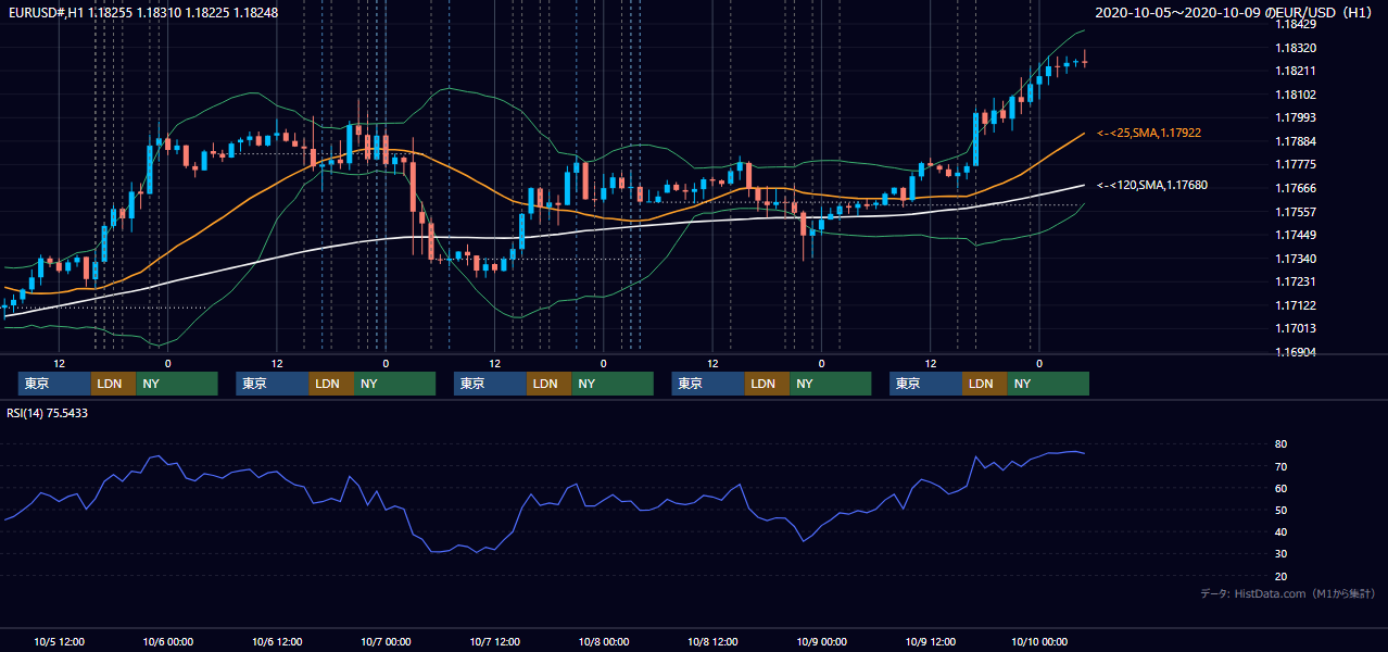 2020年10月5日(月)〜10月9日(金) EUR/USD 1時間足チャート