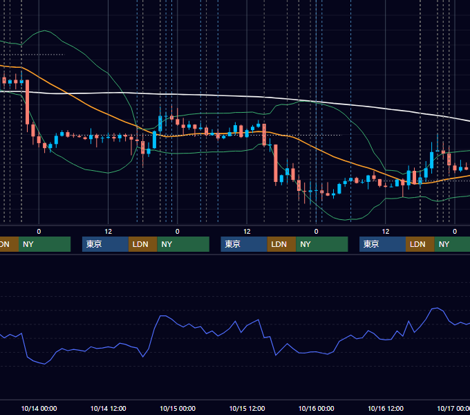 2020年10月12日〜10月16日 EUR/USD 1時間足チャート