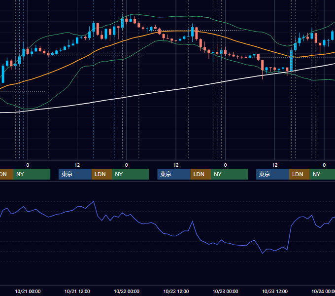 2020年10月19日〜10月23日 EUR/USD 1時間足チャート