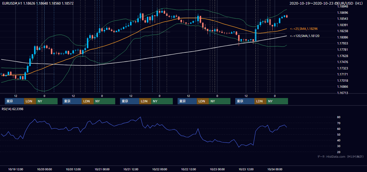 2020年10月19日(月)〜10月23日(金) EUR/USD 1時間足チャート