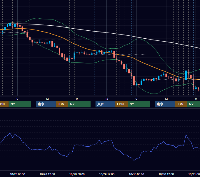 2020年10月26日〜10月30日 EUR/USD 1時間足チャート