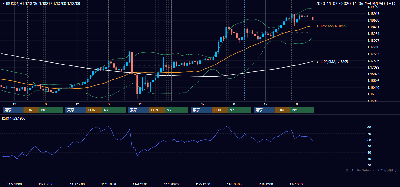 2020年11月2日（月）〜11月6日（金） EUR/USD 1時間足チャート