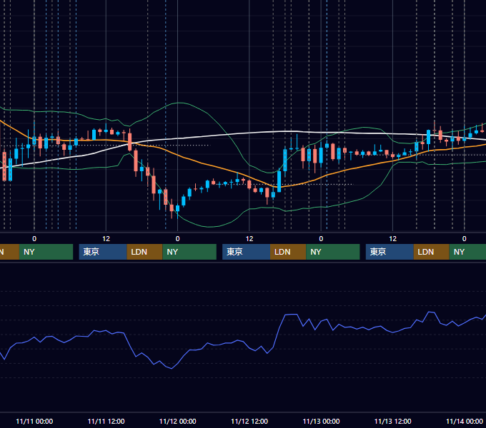 2020年11月9日〜11月13日 EUR/USD 1時間足チャート