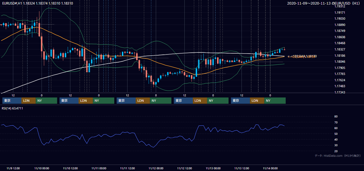 2020年11月9日(月)〜11月13日(金) EUR/USD 1時間足チャート