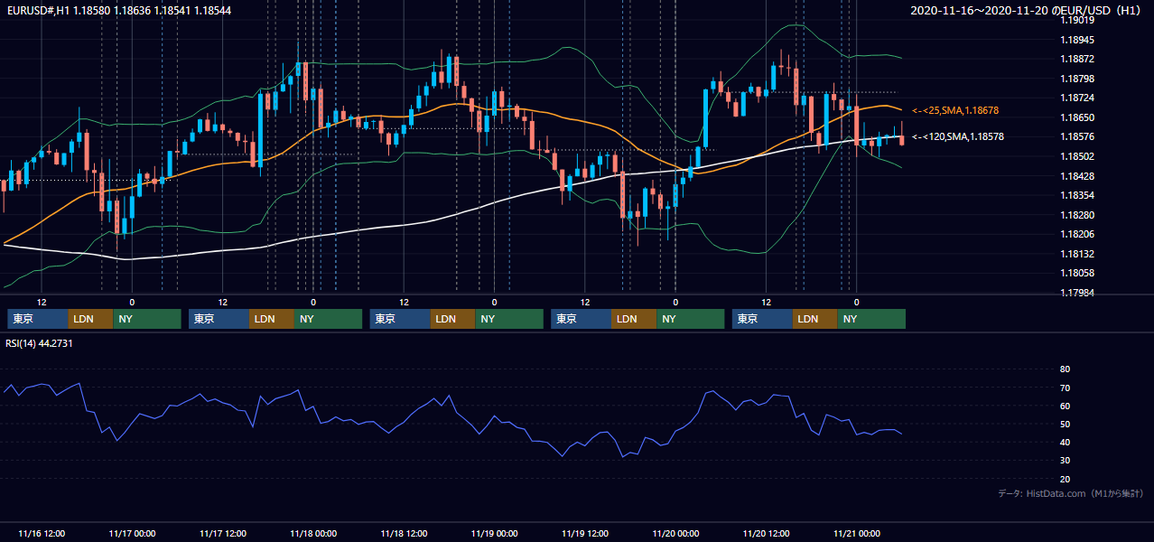 2020年11月16日（月）〜11月20日（金） EUR/USD 1時間足チャート