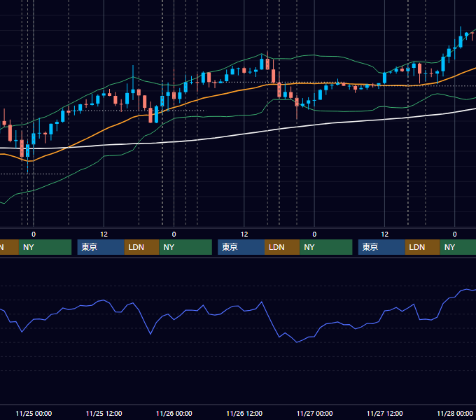 2020年11月23日〜11月27日 EUR/USD 1時間足チャート