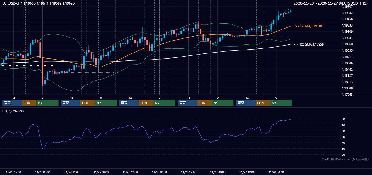 2020年11月23日（月）〜11月27日（金） EUR/USD 1時間足チャート