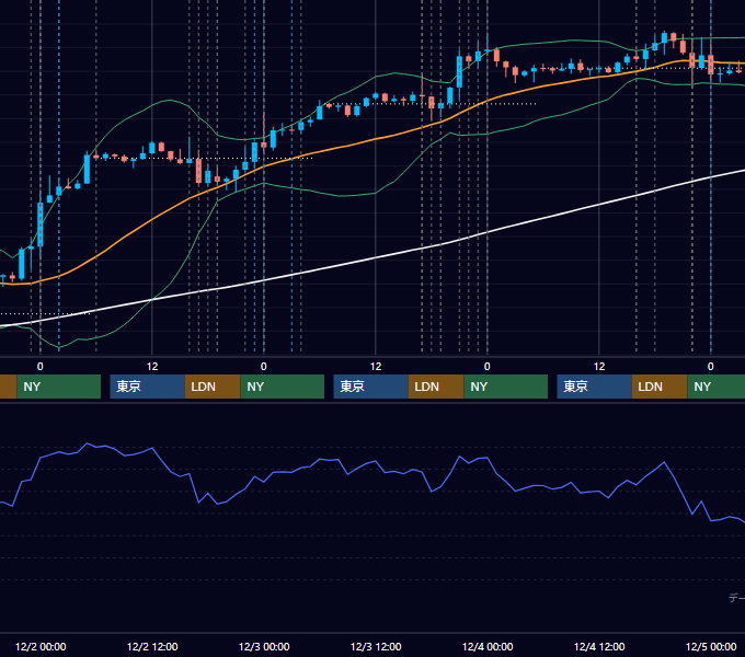 2020年11月30日〜12月4日 EUR/USD 1時間足チャート