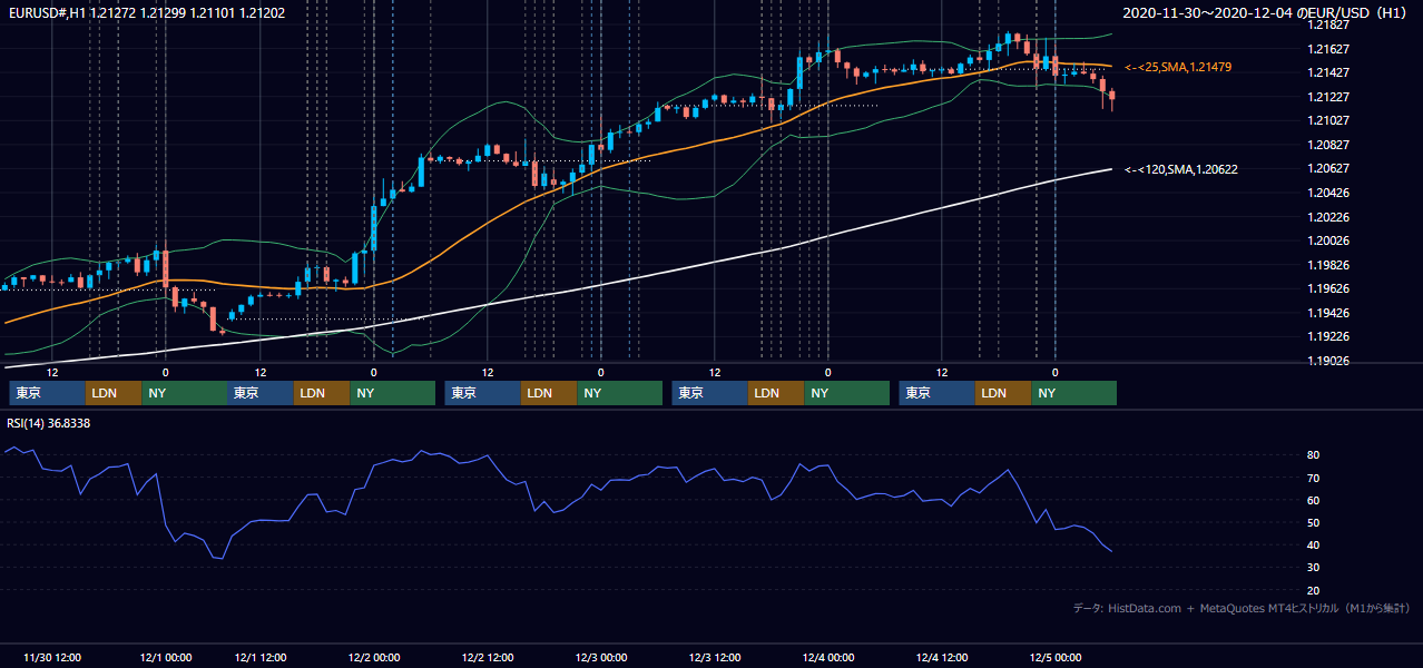 2020年11月30日(月)〜12月4日(金) EUR/USD 1時間足チャート