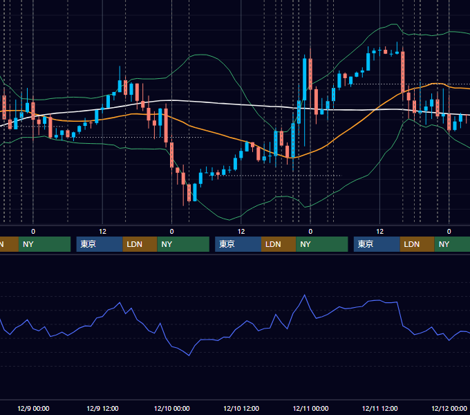 2020年12月7日〜12月11日 EUR/USD 1時間足チャート