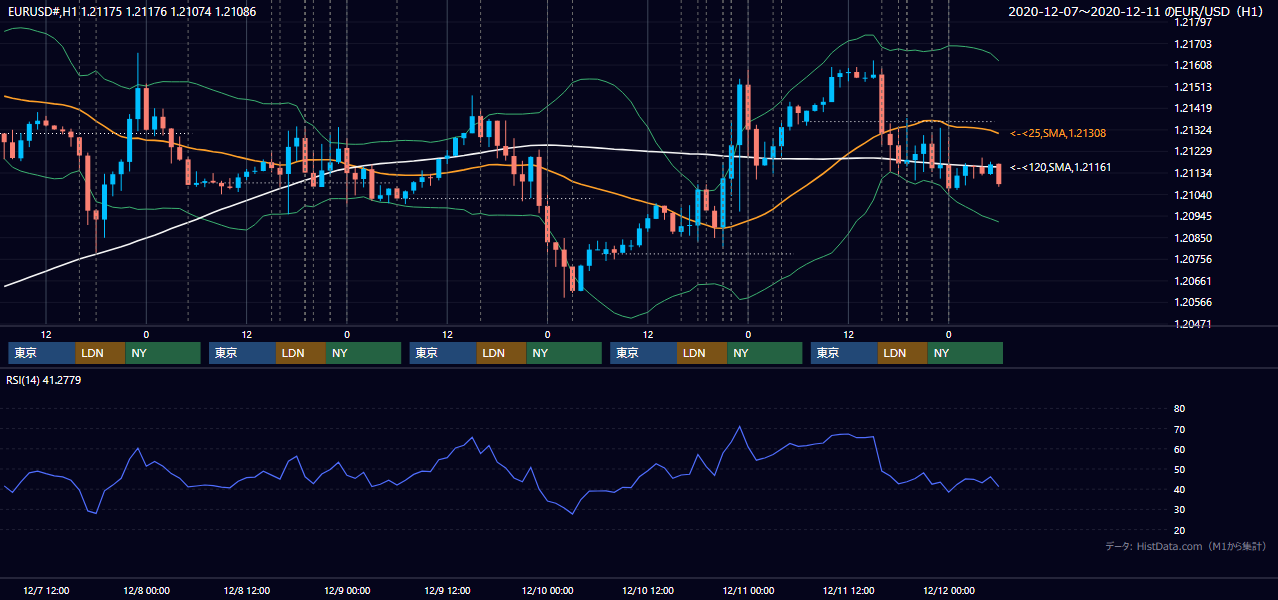 2020年12月7日（月）〜12月11日（金） EUR/USD 1時間足チャート