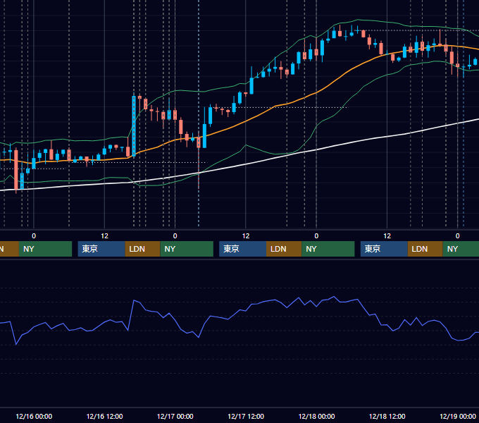 2020年12月14日〜12月18日 EUR/USD 1時間足チャート