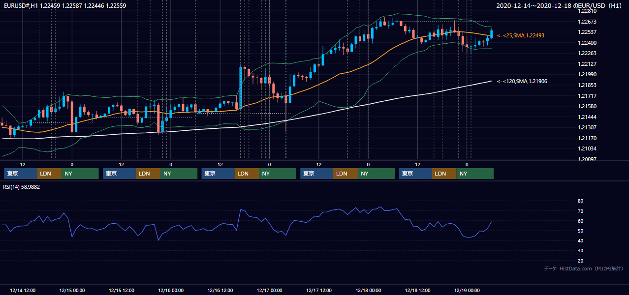 2020年12月14日(月)〜12月18日(金) EUR/USD 1時間足チャート