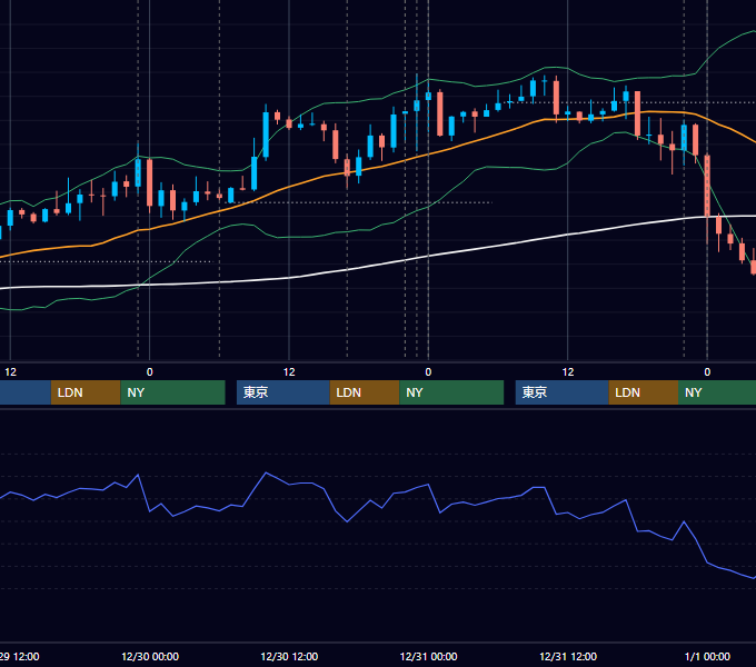 2020年12月28日〜1月1日 EUR/USD 1時間足チャート