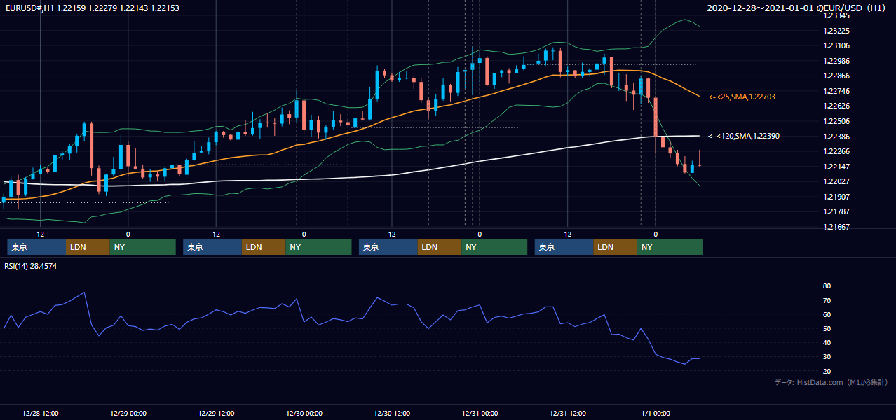 2020年12月28日（月）〜1月1日（水） EUR/USD 1時間足チャート