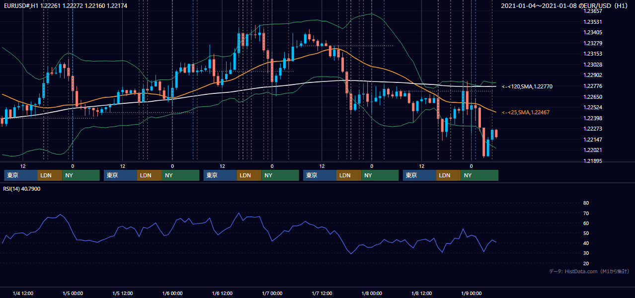 2021年1月4日（月）〜1月8日（金） EUR/USD 1時間足チャート