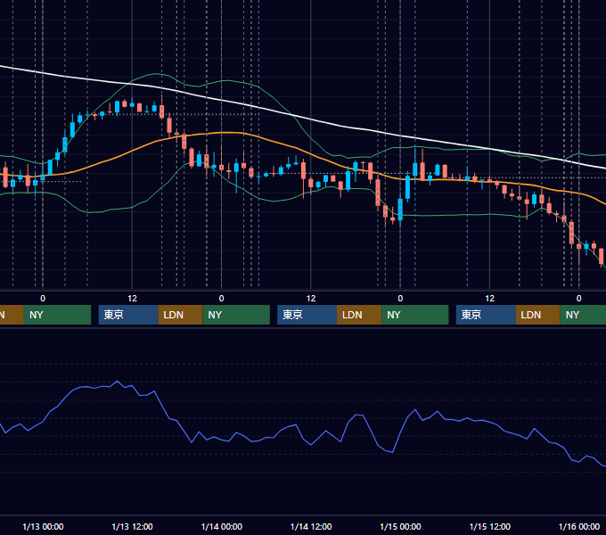2021年1月11日〜1月15日 EUR/USD 1時間足チャート