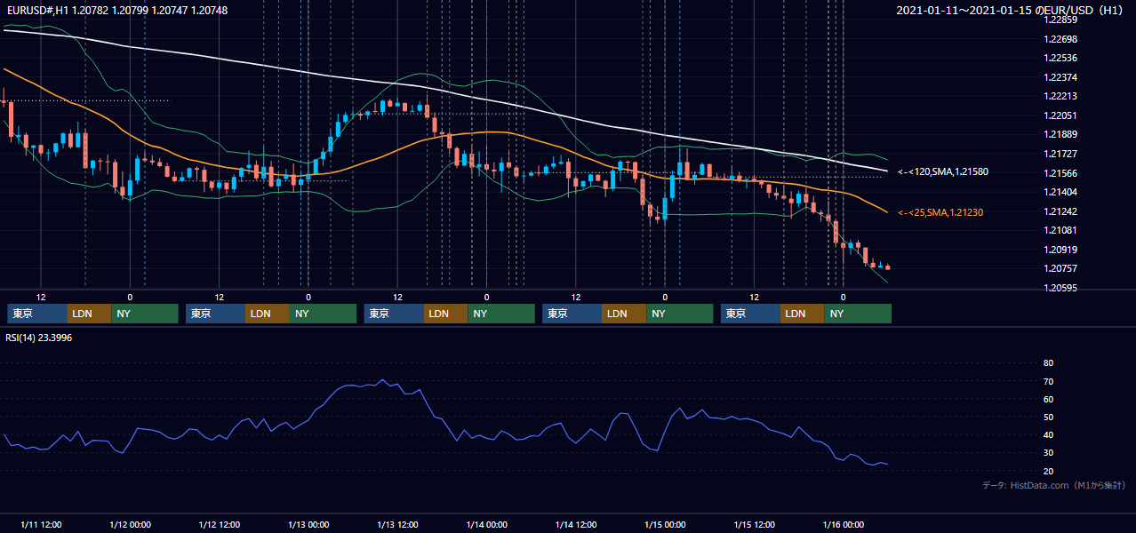 2021年1月11日（月）〜1月15日（金） EUR/USD 1時間足チャート