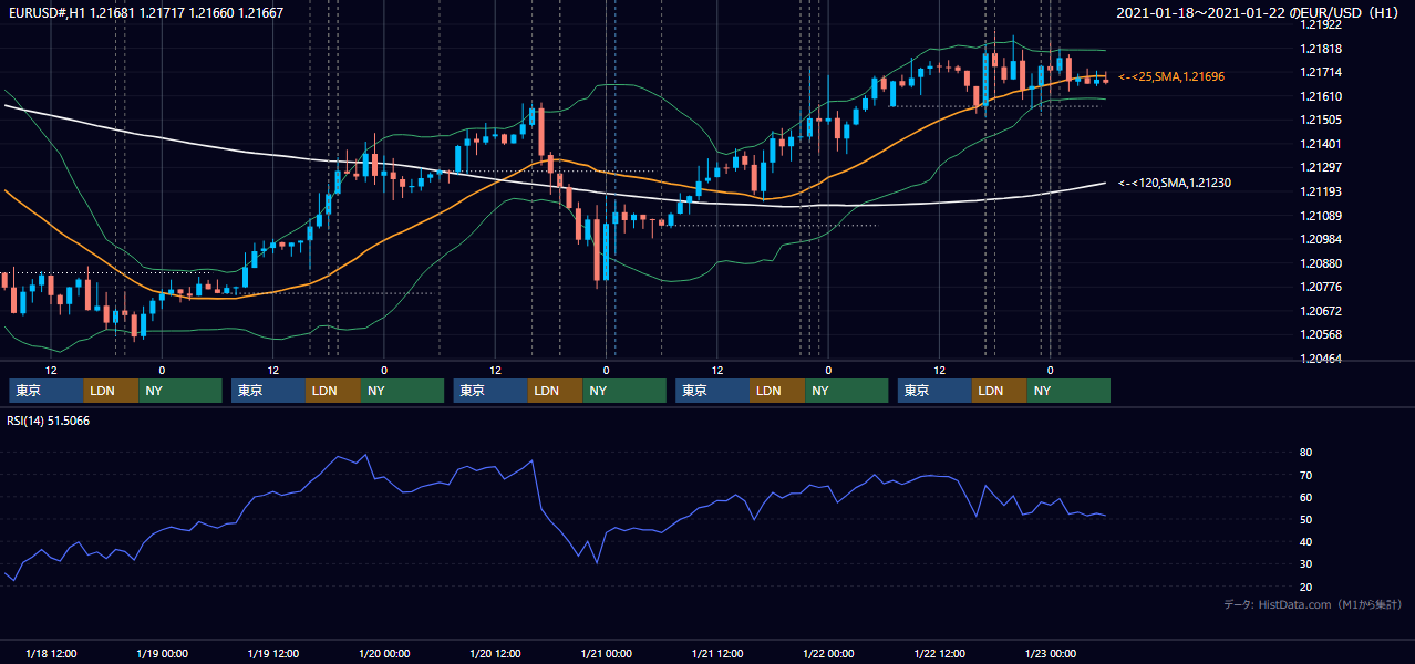 2021年1月18日（月）〜1月22日（金） EUR/USD 1時間足チャート