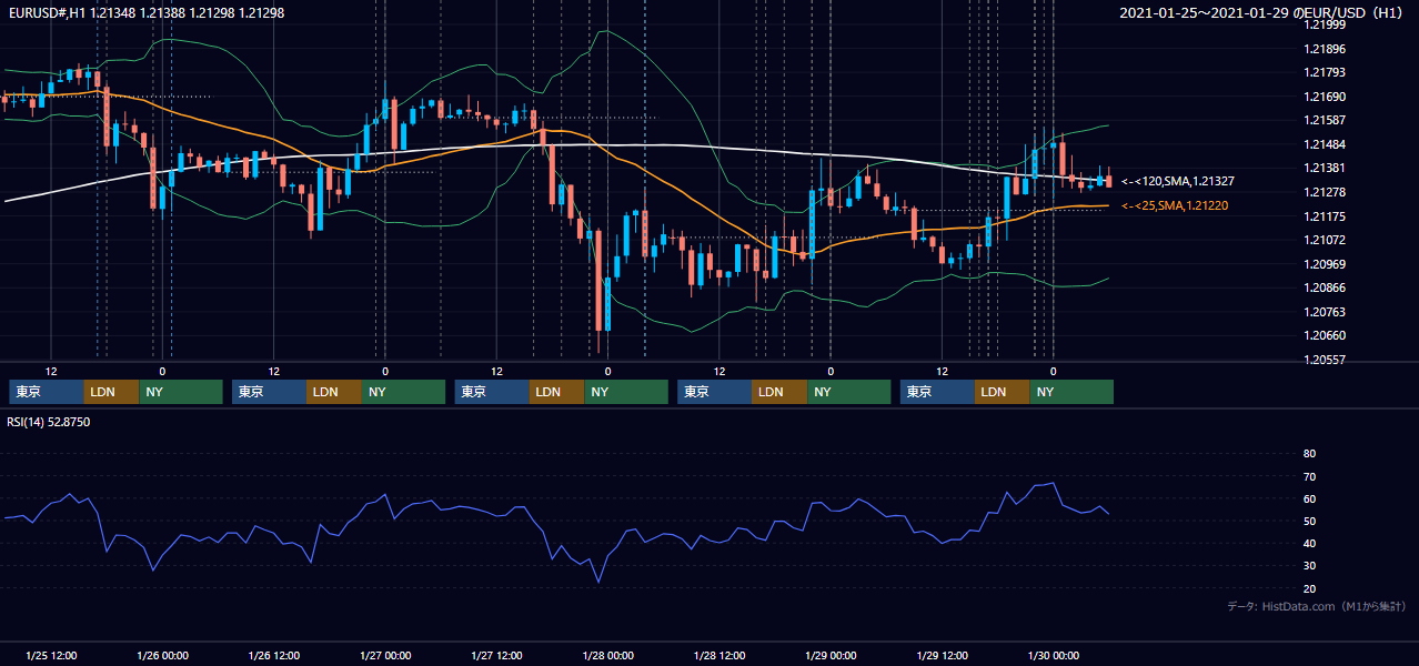 2021年1月25日（月）〜1月29日（金） EUR/USD 1時間足チャート