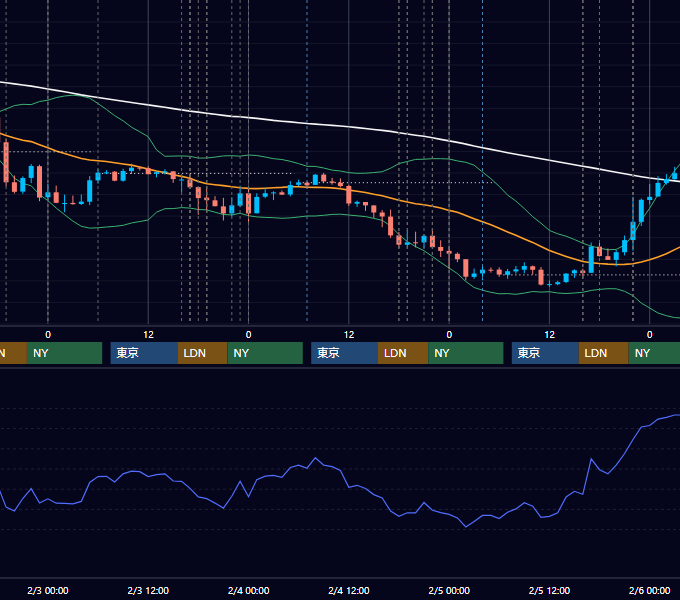 2021年2月1日〜2月5日 EUR/USD 1時間足チャート