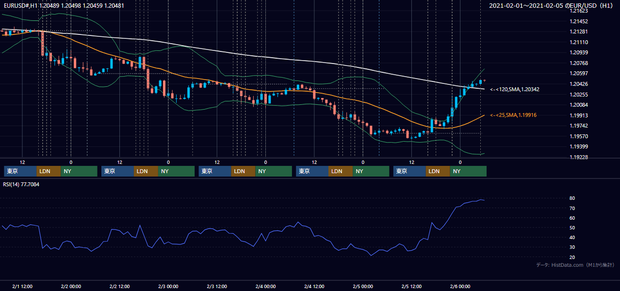 2021年2月1日（月）〜2月5日（金） EUR/USD 1時間足チャート