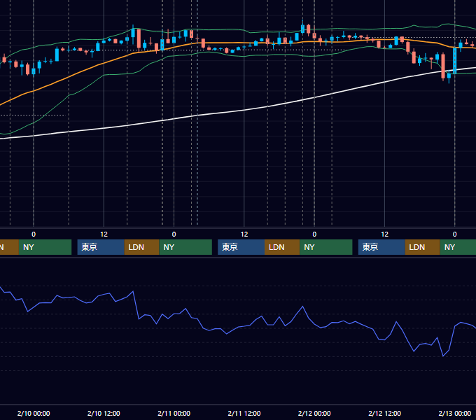 2021年2月8日〜2月12日 EUR/USD 1時間足チャート