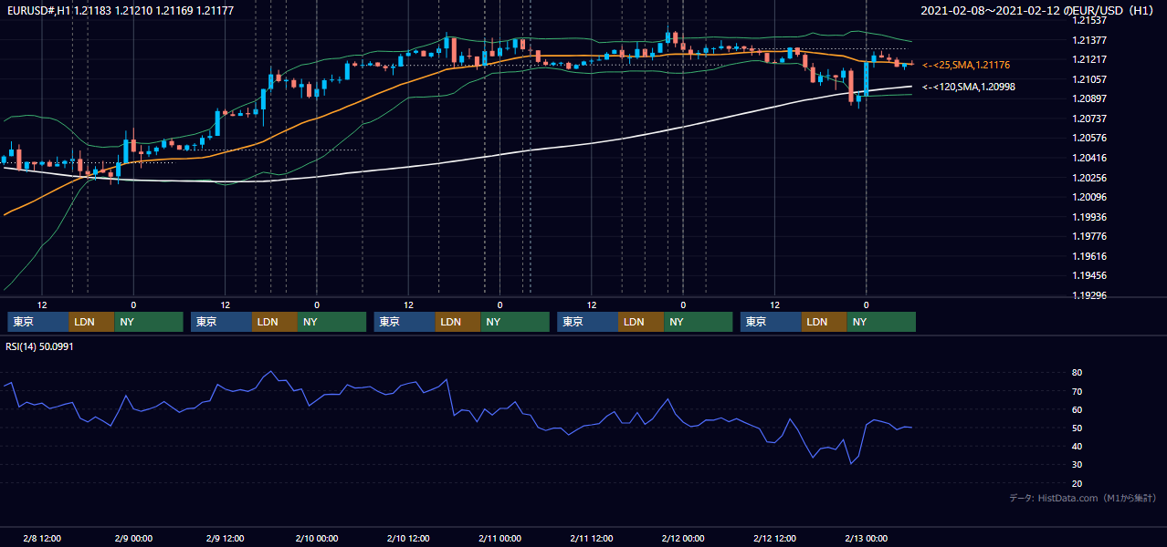 2021年2月8日(月)〜2月12日(金) EUR/USD 1時間足チャート
