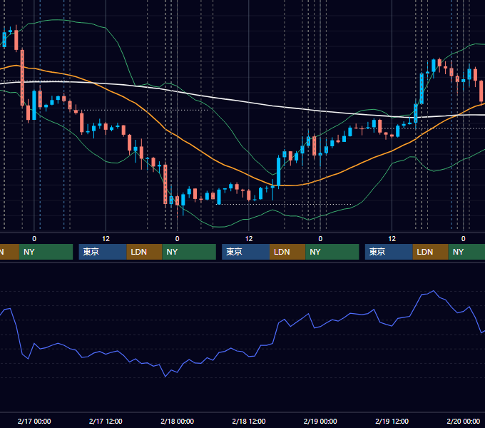 2021年2月15日〜2月19日 EUR/USD 1時間足チャート
