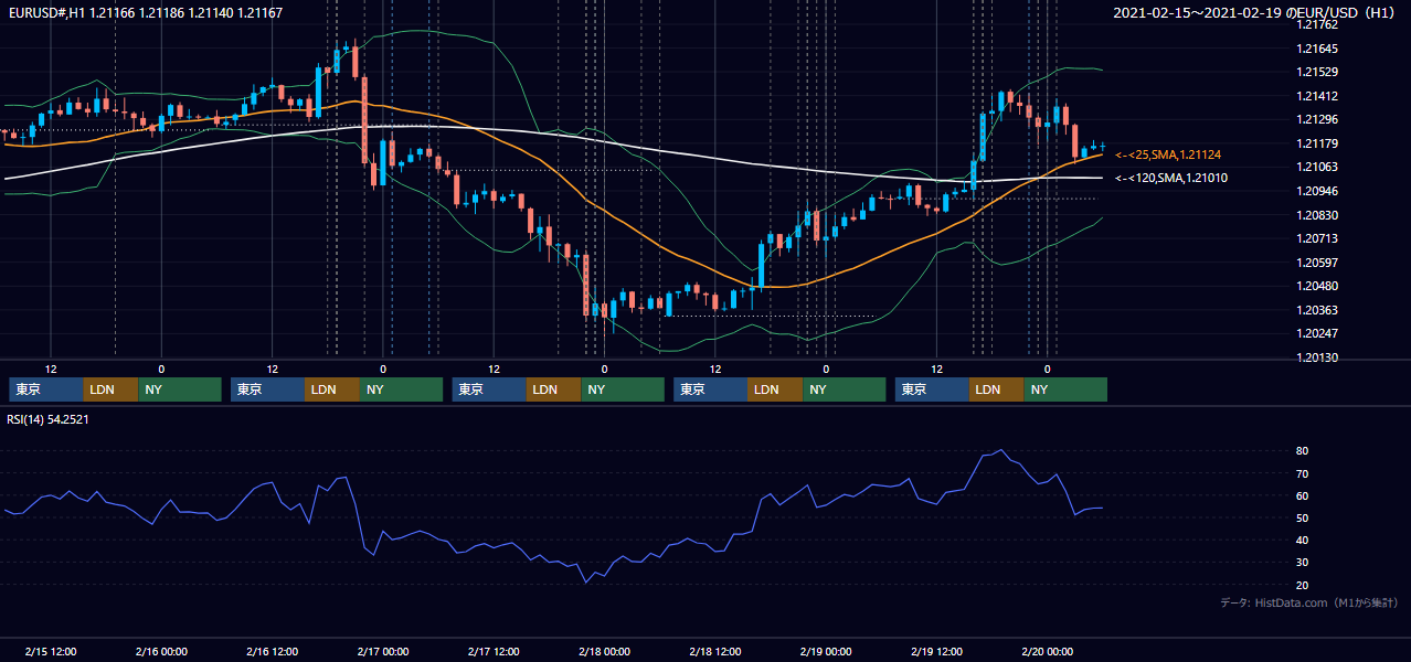 2021年2月15日(月)〜2月19日(金) EUR/USD 1時間足チャート