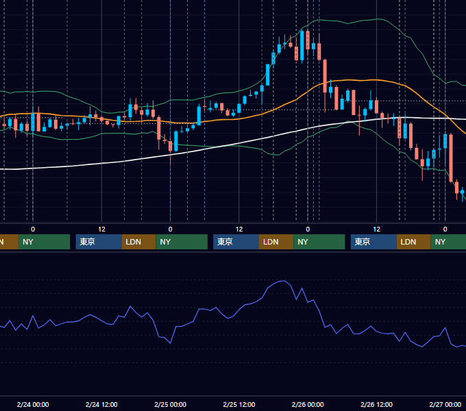 2021年2月22日〜2月26日 EUR/USD 1時間足チャート