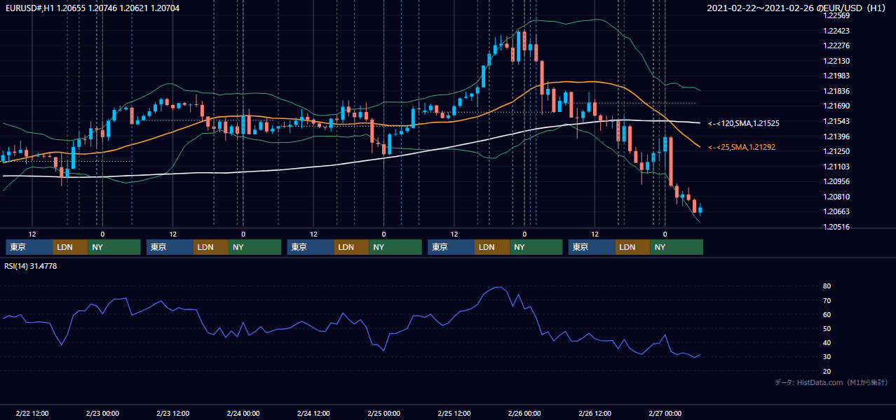 2021年2月22日(月)〜2月26日(金) EUR/USD 1時間足チャート