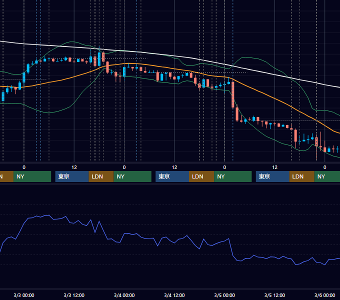 2021年3月1日〜3月5日 EUR/USD 1時間足チャート