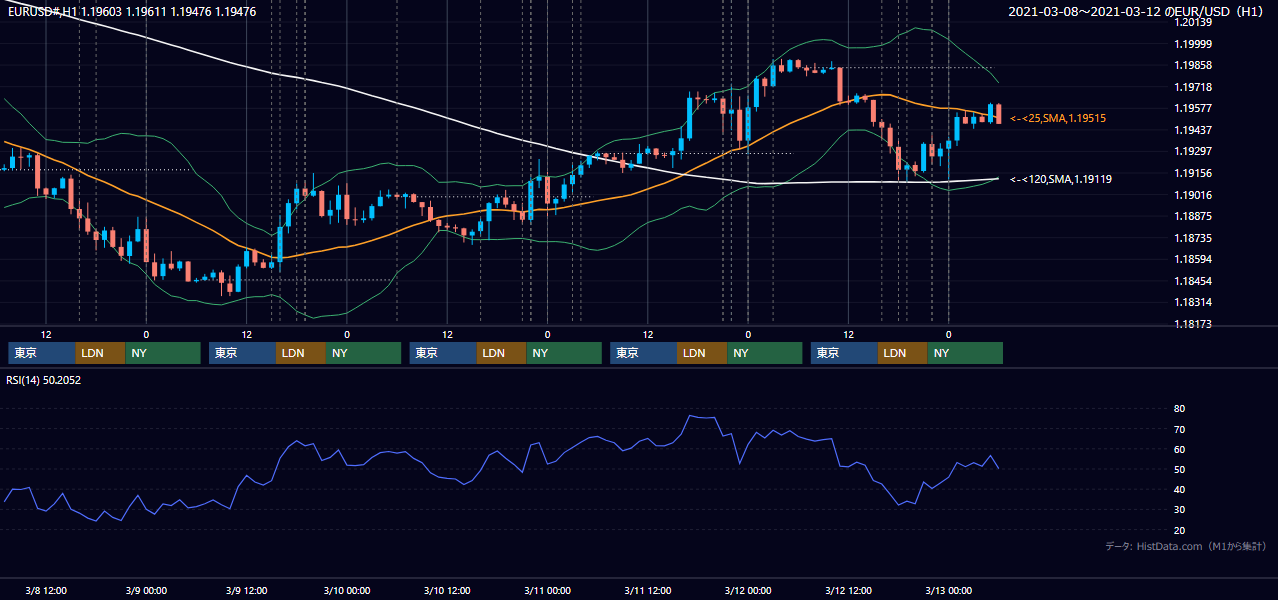 2021年3月8日(月)〜3月12日(金) EUR/USD 1時間足チャート