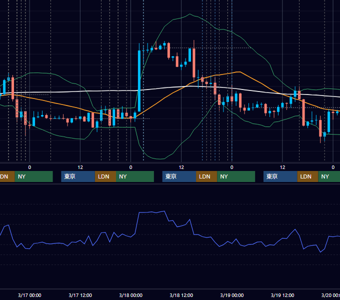 2021年3月15日〜3月19日 EUR/USD 1時間足チャート